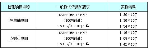 ESD Clothes Test Standard